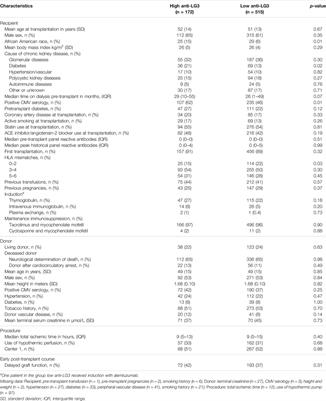 Hypothermic Perfusion Modifies the Association Between Anti-LG3 Antibodies and Delayed Graft Function in Kidney Recipients